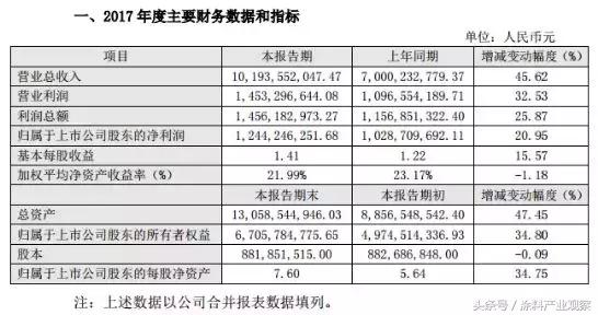 阿克苏诺贝尔包装涂料价格调整_巴斯夫涂料业绩增长_杜邦漆的价格